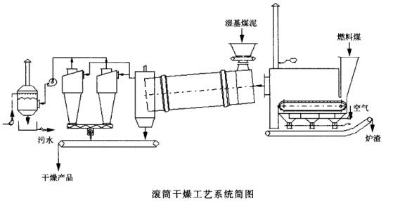 回轉烘干機工藝流程圖 回轉烘干機工藝流程圖