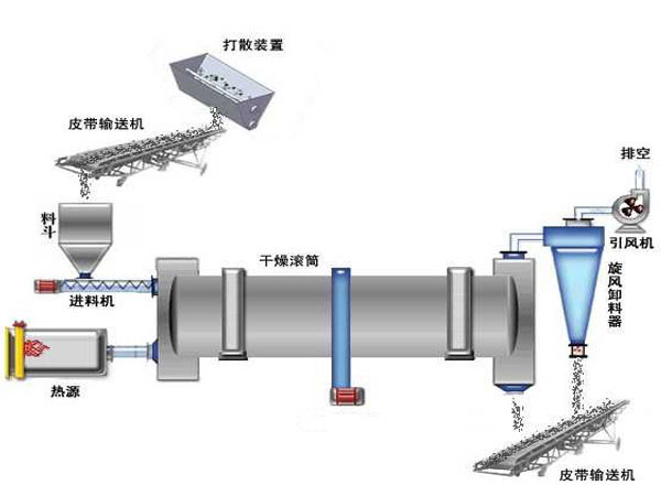 褐煤烘干機工作原理圖 褐煤烘干機工作原理圖