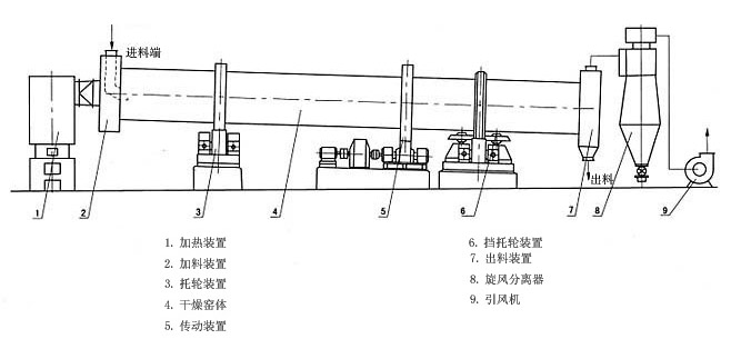 酒糟烘干機結構圖 酒糟烘干機結構圖